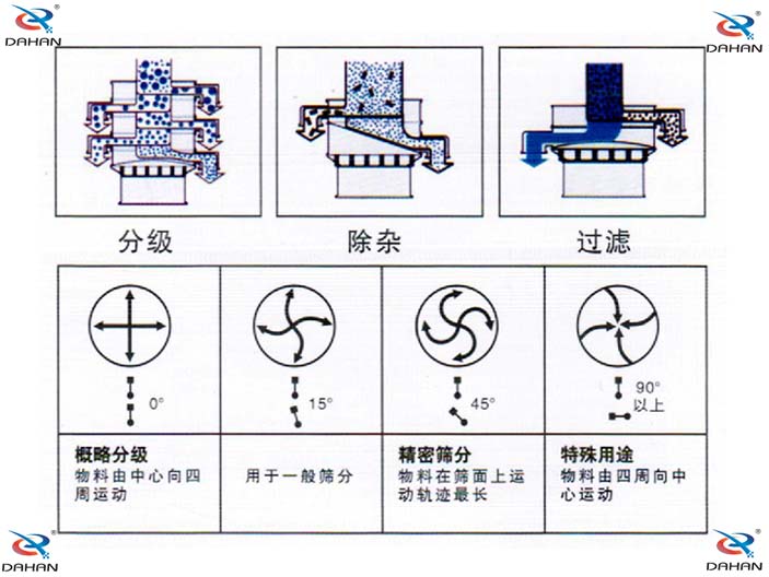 振動電機偏心塊傾角度對應篩分效果0°：對原料進行粗篩分 15°用于大多數原料篩分 45°英語精細原料的篩分90°特殊用途。