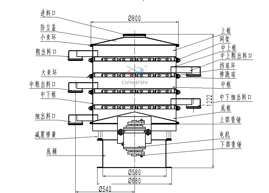 800型全不銹鋼振動篩結構：防塵蓋，出料口，大束環，中框，底框，上下重錘。