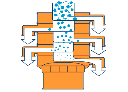 800型全不銹鋼振動篩主要工作原理利用振動電機與篩網網孔的大小不同進行分級篩選。