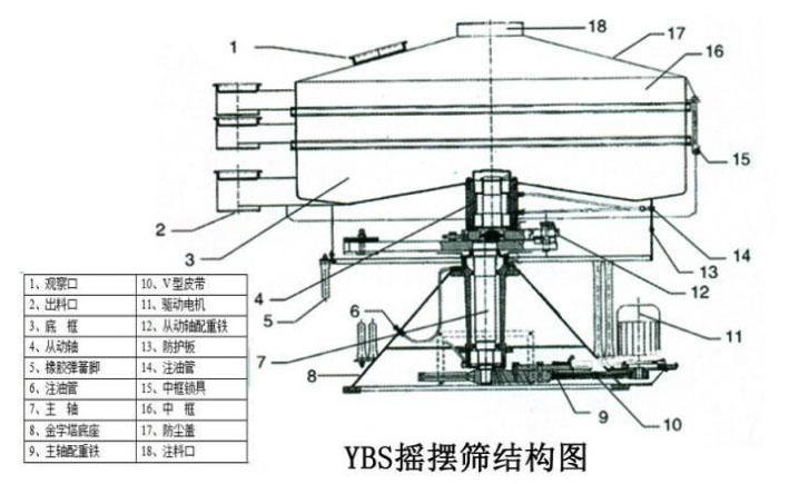 該產品的主要結構有：篩網，電機，進料口，啟動裝置等