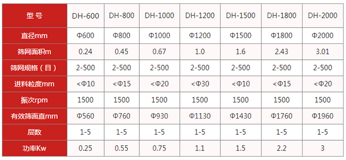 圓篩機:旋振篩:直徑mm:600-2000篩網(wǎng)面積m:0.24-3.01篩網(wǎng)規(guī)格目:2-500