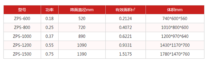圓篩機:直排篩技術(shù)參數(shù):功率kw:0.18-0.75篩面直徑mm:520-1390