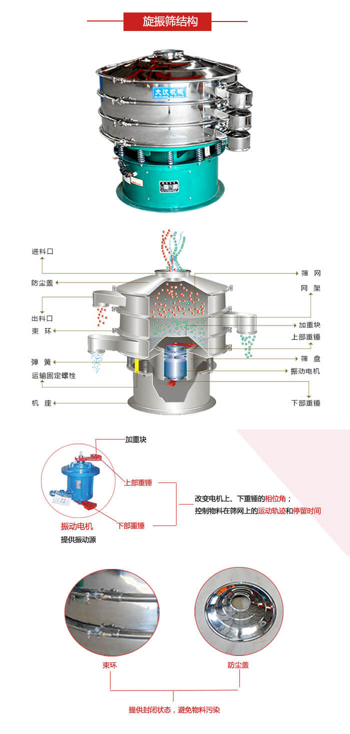 圓篩機結(jié)構(gòu)展示:進(jìn)料口,出料口,篩網(wǎng),網(wǎng)架,束環(huán),彈簧,篩盤等